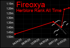 Total Graph of Fireoxya