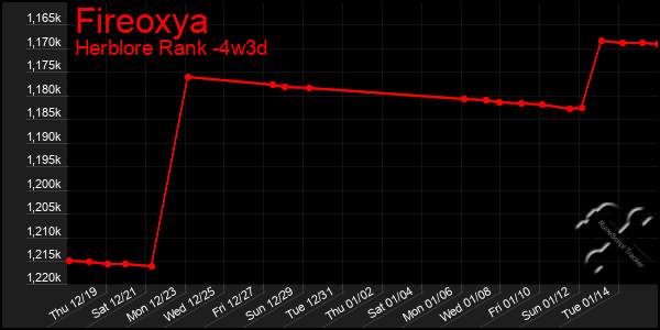 Last 31 Days Graph of Fireoxya