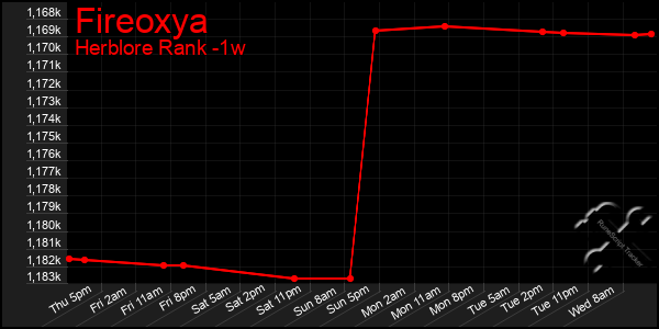 Last 7 Days Graph of Fireoxya