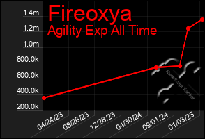 Total Graph of Fireoxya