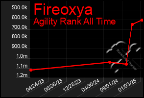 Total Graph of Fireoxya