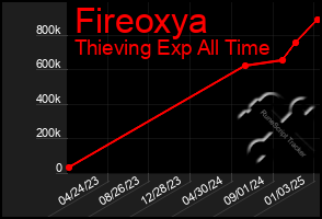 Total Graph of Fireoxya