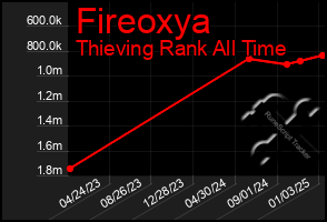 Total Graph of Fireoxya