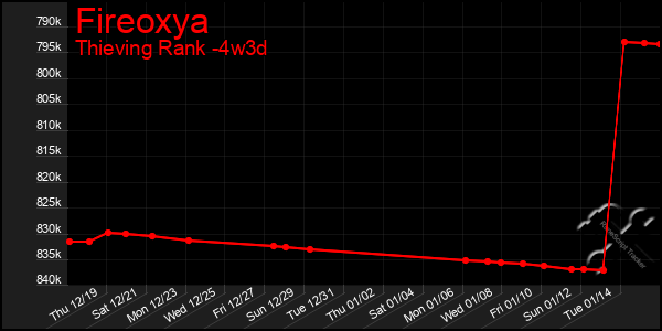 Last 31 Days Graph of Fireoxya