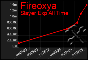 Total Graph of Fireoxya