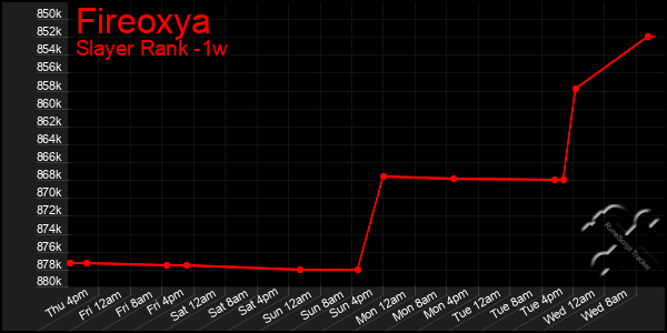 Last 7 Days Graph of Fireoxya