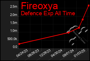 Total Graph of Fireoxya