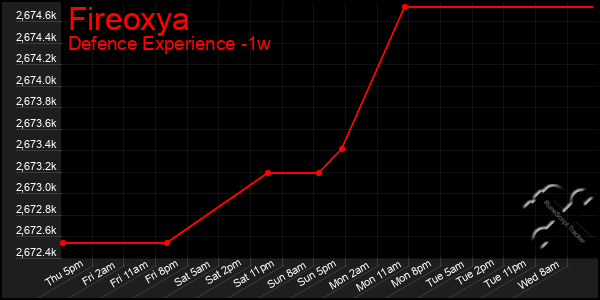 Last 7 Days Graph of Fireoxya