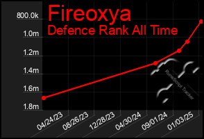 Total Graph of Fireoxya