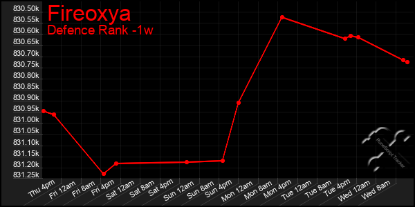 Last 7 Days Graph of Fireoxya