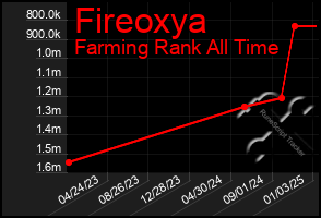 Total Graph of Fireoxya