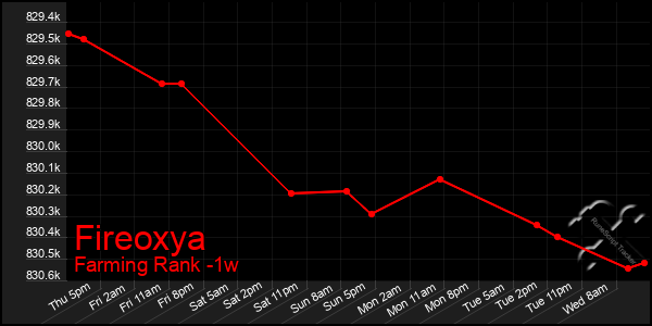 Last 7 Days Graph of Fireoxya