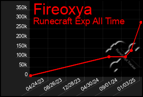 Total Graph of Fireoxya