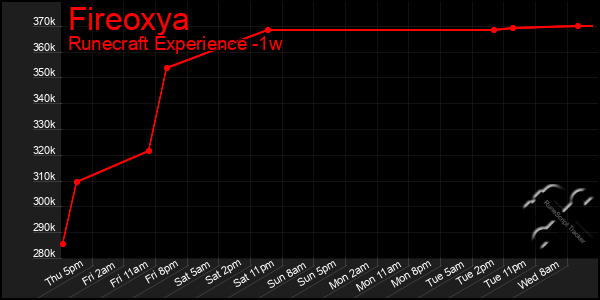 Last 7 Days Graph of Fireoxya