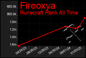 Total Graph of Fireoxya