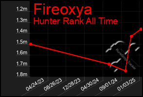 Total Graph of Fireoxya