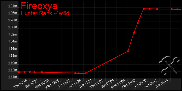 Last 31 Days Graph of Fireoxya