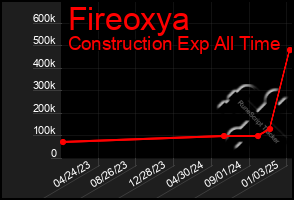 Total Graph of Fireoxya