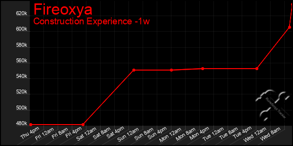 Last 7 Days Graph of Fireoxya