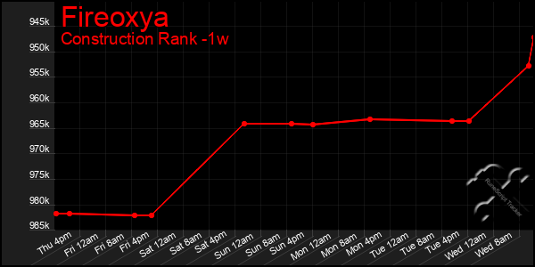 Last 7 Days Graph of Fireoxya