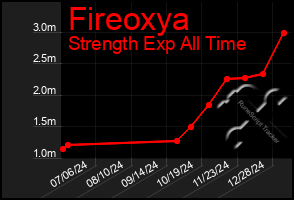 Total Graph of Fireoxya