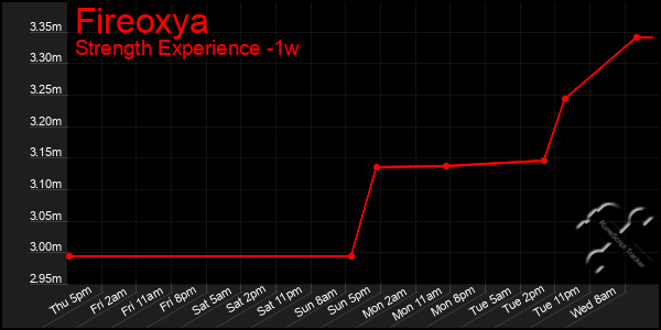 Last 7 Days Graph of Fireoxya