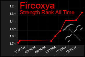 Total Graph of Fireoxya