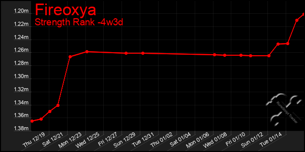 Last 31 Days Graph of Fireoxya