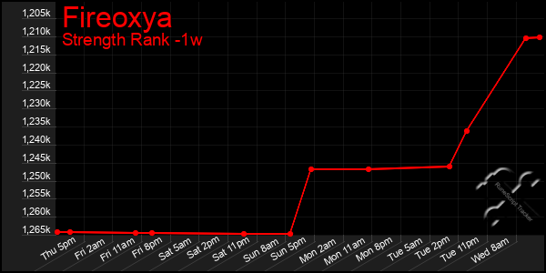 Last 7 Days Graph of Fireoxya