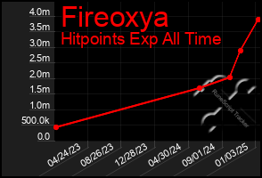 Total Graph of Fireoxya