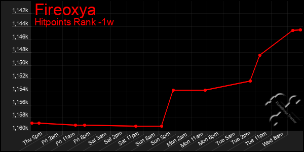 Last 7 Days Graph of Fireoxya