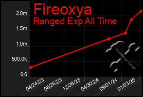 Total Graph of Fireoxya