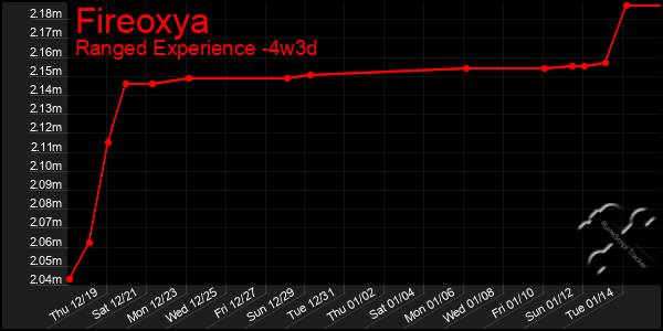 Last 31 Days Graph of Fireoxya