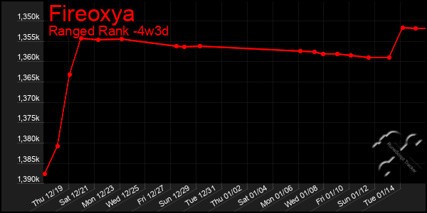 Last 31 Days Graph of Fireoxya