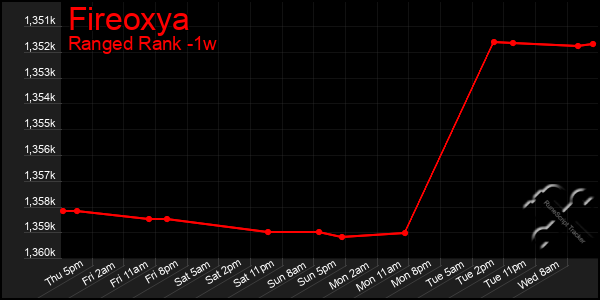 Last 7 Days Graph of Fireoxya