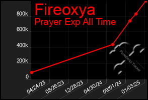 Total Graph of Fireoxya