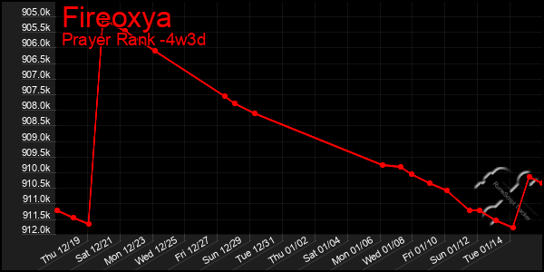 Last 31 Days Graph of Fireoxya