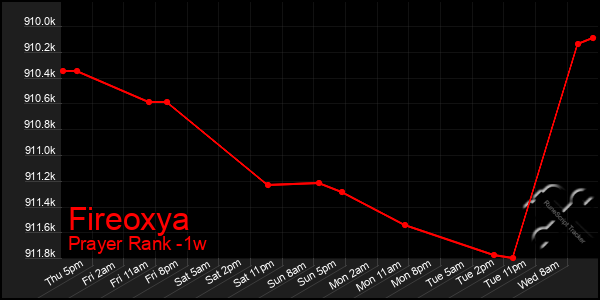 Last 7 Days Graph of Fireoxya