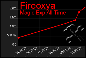 Total Graph of Fireoxya