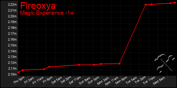 Last 7 Days Graph of Fireoxya