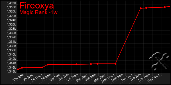 Last 7 Days Graph of Fireoxya