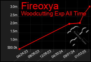 Total Graph of Fireoxya