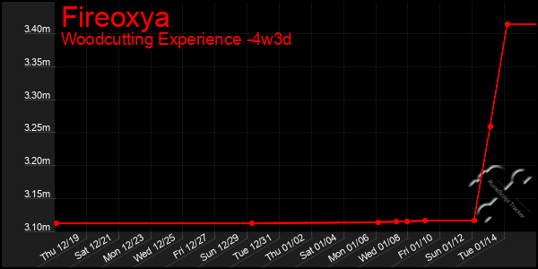 Last 31 Days Graph of Fireoxya