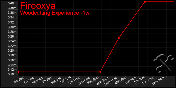 Last 7 Days Graph of Fireoxya