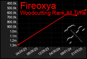 Total Graph of Fireoxya