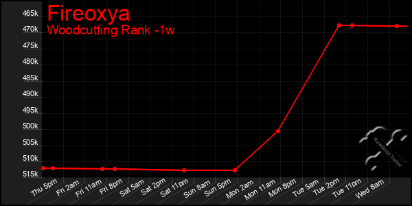 Last 7 Days Graph of Fireoxya