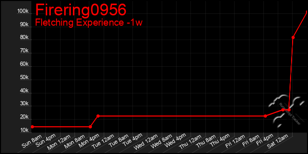 Last 7 Days Graph of Firering0956