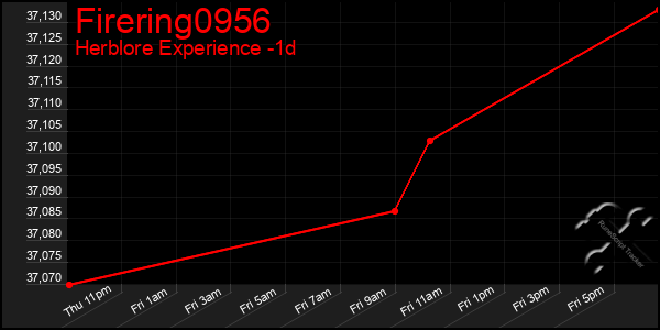 Last 24 Hours Graph of Firering0956