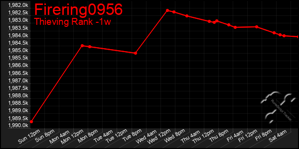 Last 7 Days Graph of Firering0956