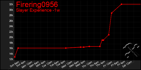 Last 7 Days Graph of Firering0956